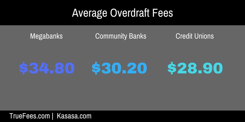 Common Bank Fees How Much Are You Paying To Save 