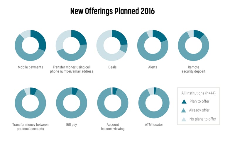 New Offerings Planned 2016