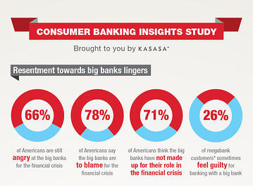 American resentment to big banks