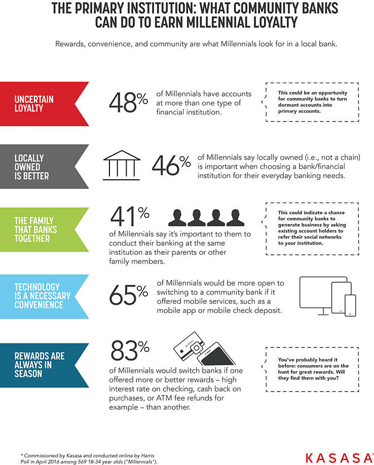 what community banks can do to earn millennials loyalty