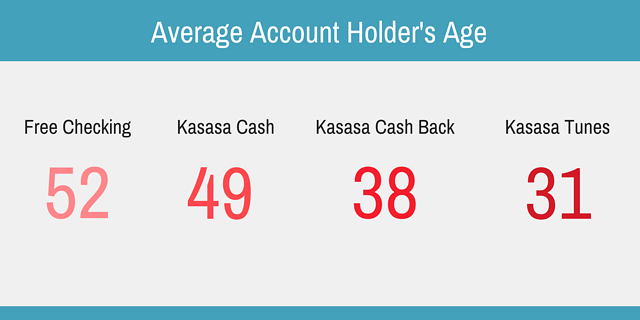 Rewards by consumer age