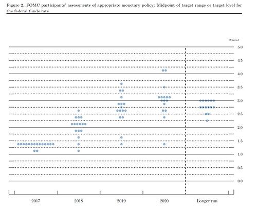 fed anticipates a rising rate environment which means interest rate risk and margin compression should be a concern