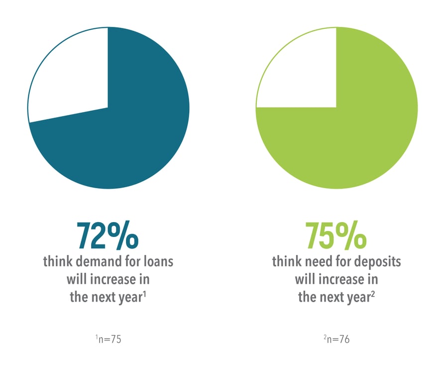 Community financial institutions predict need for more deposits to complement loan demand.