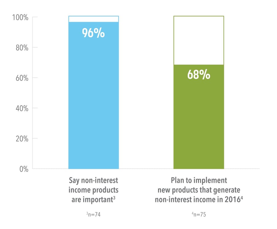 New products are viewed as important non-interest income generators, yet that may not be reflected in your institution’s priorities.