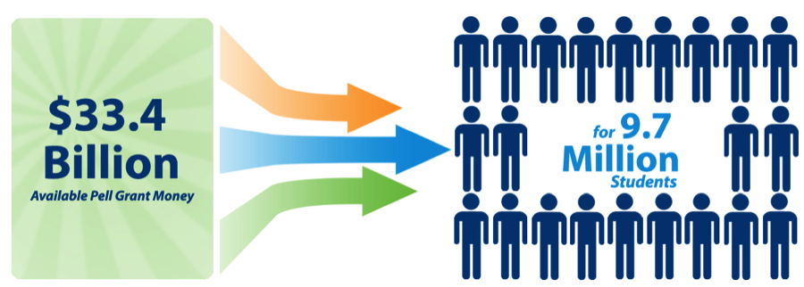 A Guide To Understanding And Applying For Federal Pell Grants