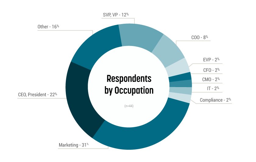 Respondents to February survey