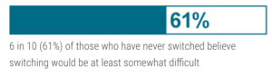 61% of consumers who have never switched accounts believe it would be hard