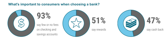 consumers hate fees and institutions who charge them