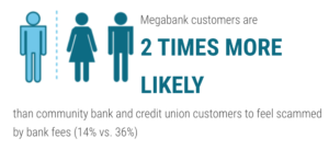36% of consumers feel scammed by fees