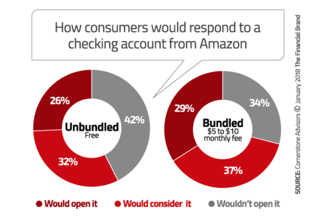 cornerstones study shows consumers prefer bundling