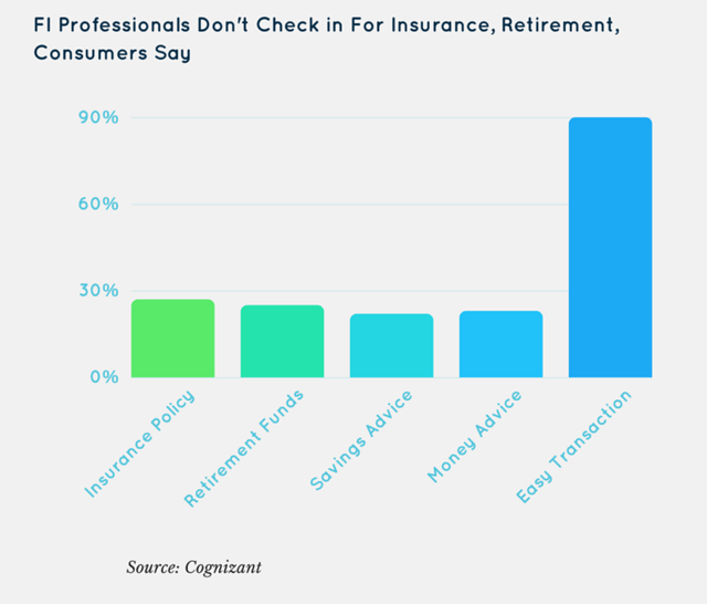 banks are failing to reach out on services consumers want
