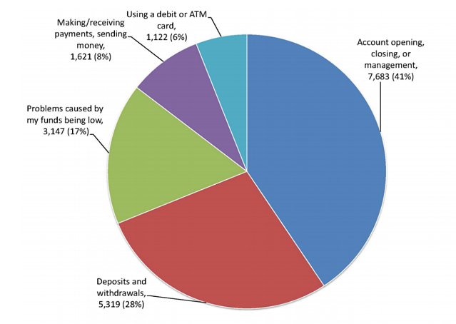 CFPB Complaints 