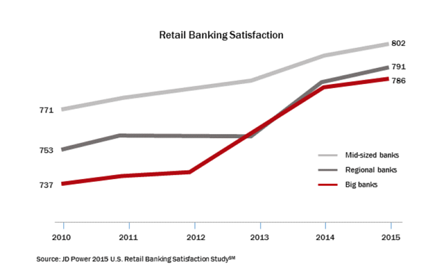 banks and credit unions had better customer service