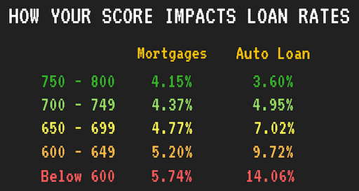 How Much Car Loan Can I Get With 700 Credit Score