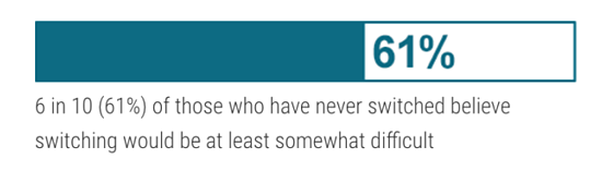 Customers believe that switching bank accounts would be difficult to do.