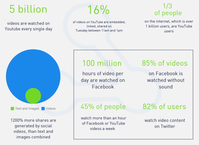 video content marketing statistics