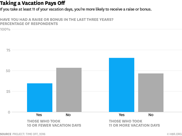 vacation time has a positive impact on enployee performance