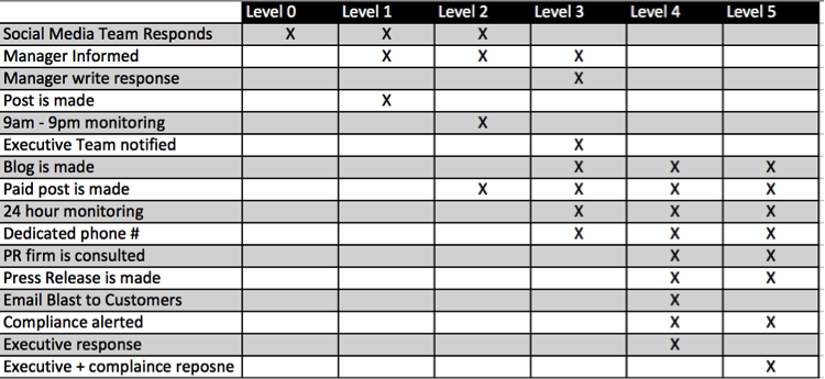 Social Media crisis response grid example