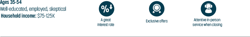 Gen X loan borrowers look for a great interest rate, exclusive offers, and attentive in-person service at closing.