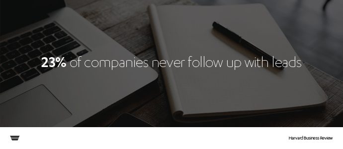 23% of companies never follow up with leads