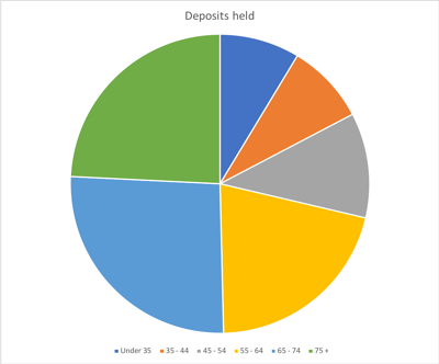 total average deposits held broken down by age