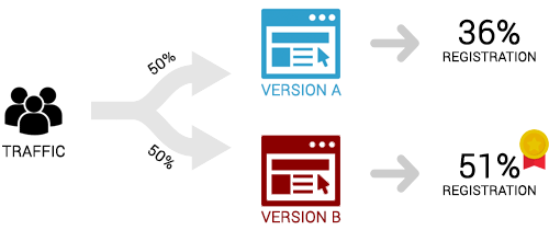 split testing