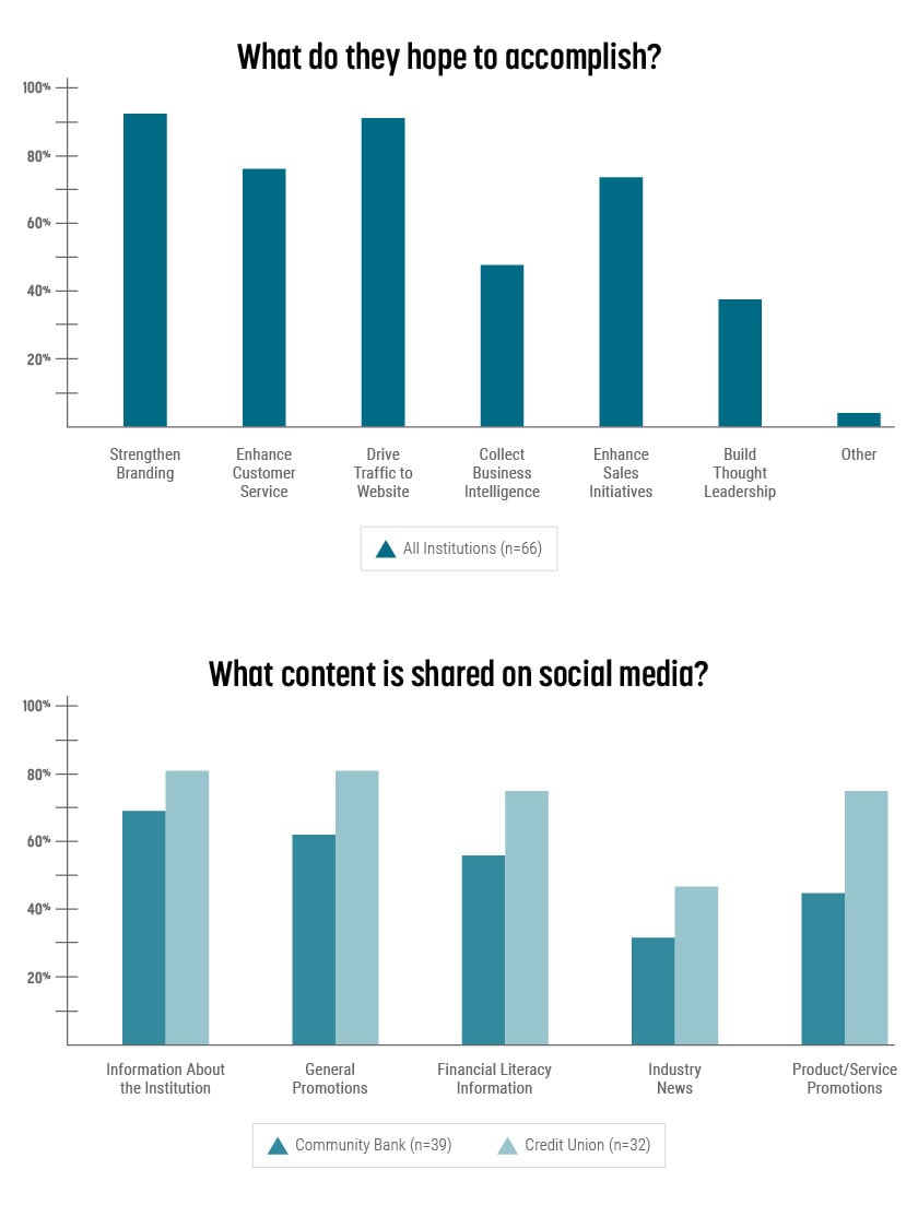 Social media objectives