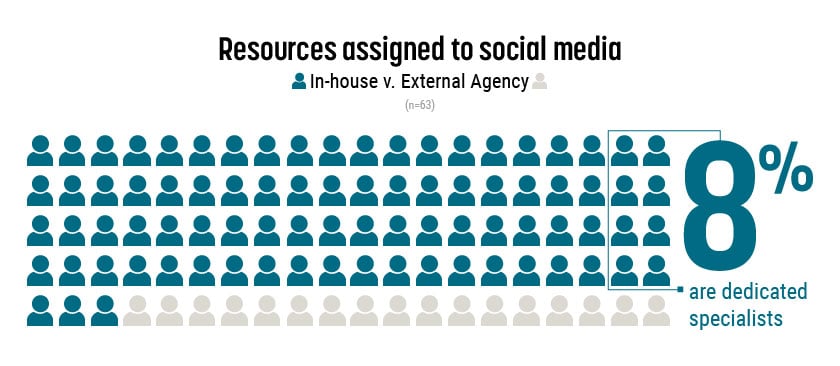 Social media still gets very limited resources
