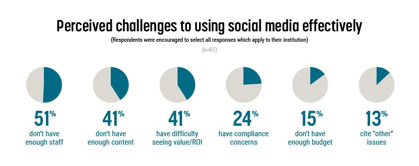 Social media pain points, perceived challenges