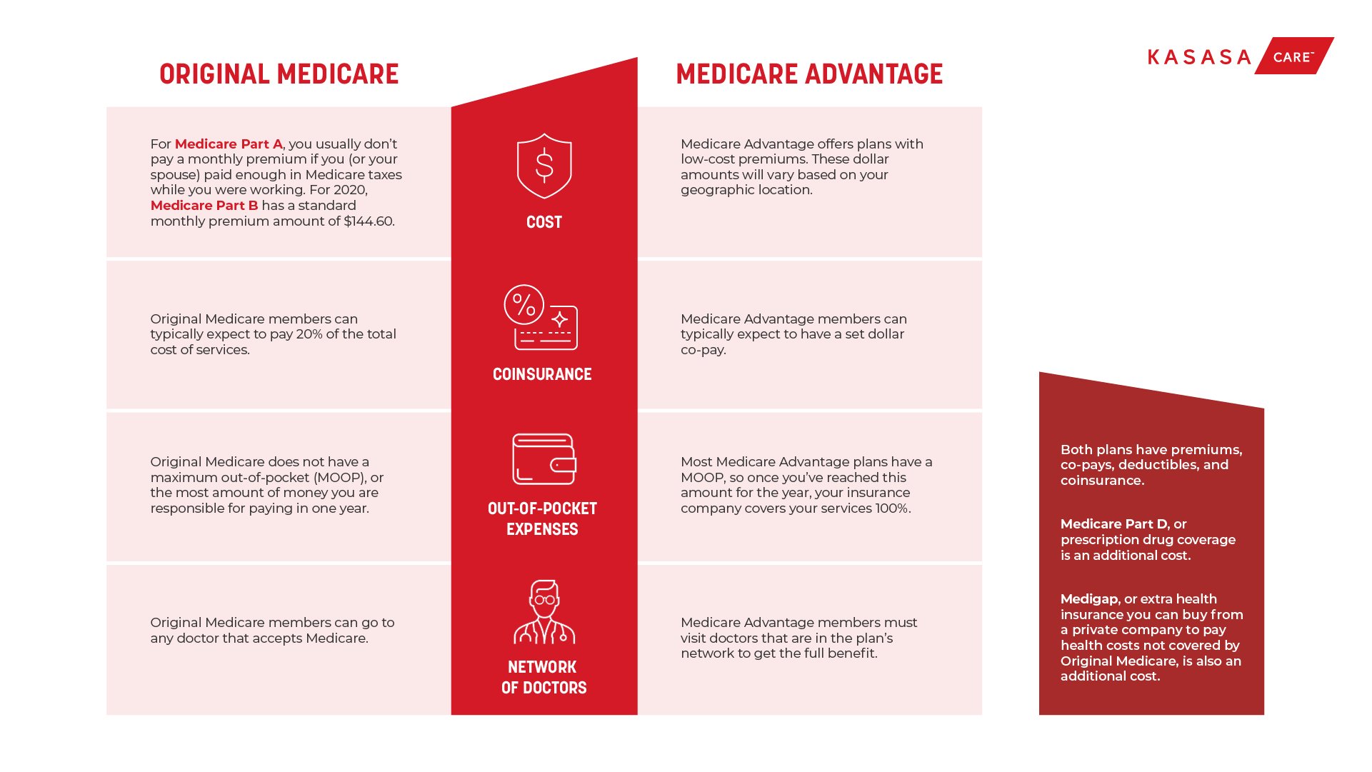 Original Medicare vs, Medicare Advantage 