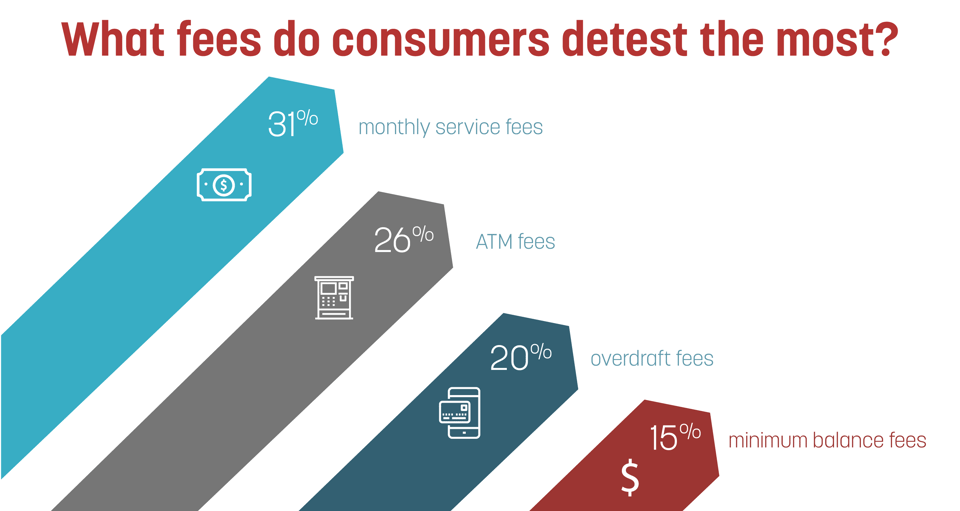 Graph that displays consumer fees