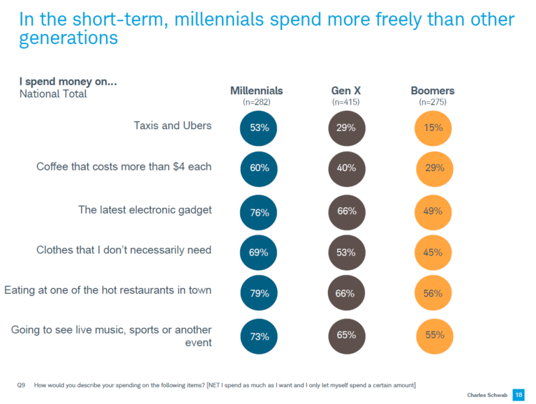 in the short-term millennials spend more freely than other generations